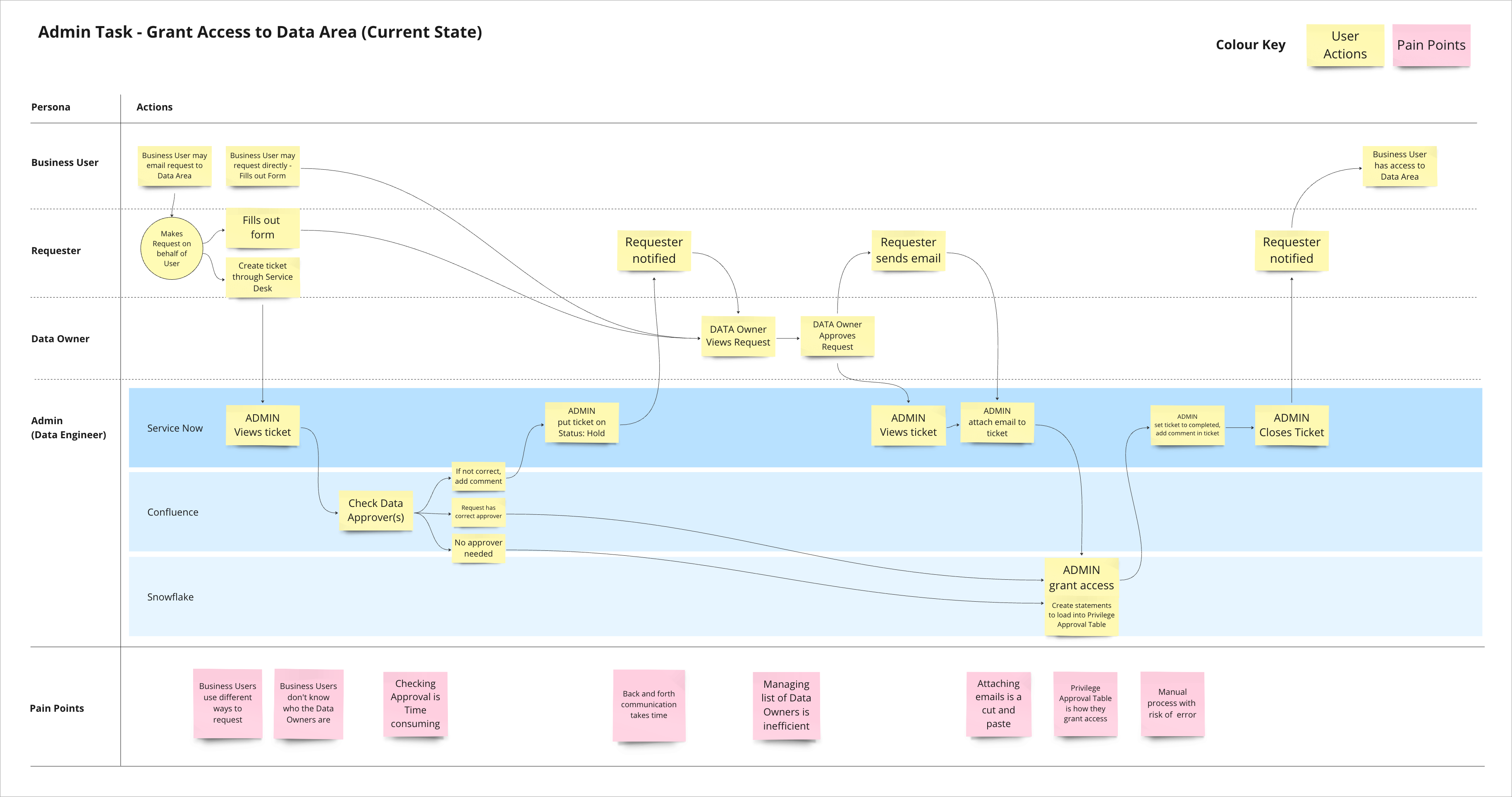 Current State for Admin Task 2 - Grant Access to Data Area