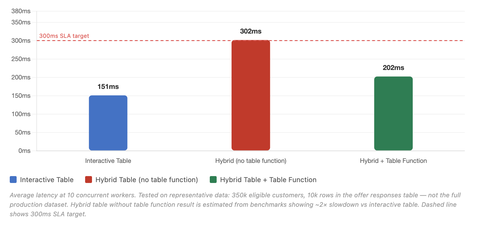 Performance comparison