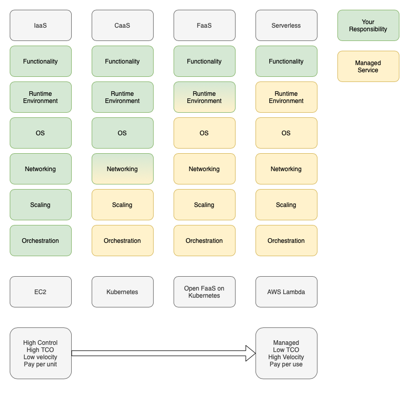 Diagram outlining the approach to achieve the target state architecture