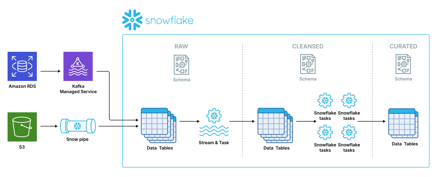 Snowflake data migration architecture diagram