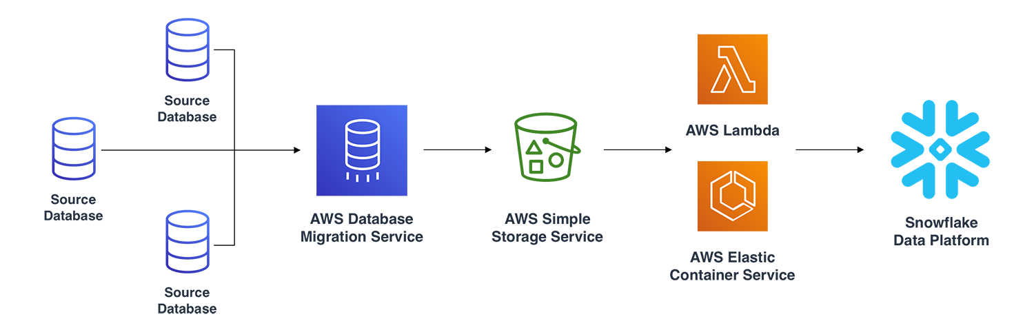 Diagram showing how data sources were migrated and integrated with Snowflake