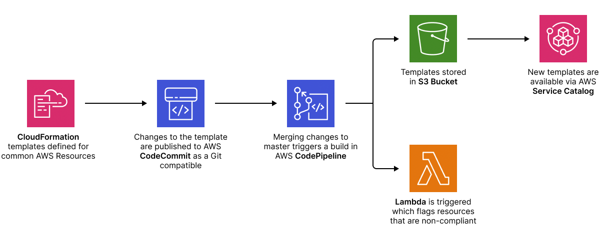 Process to provision resources from the self service development catalogue