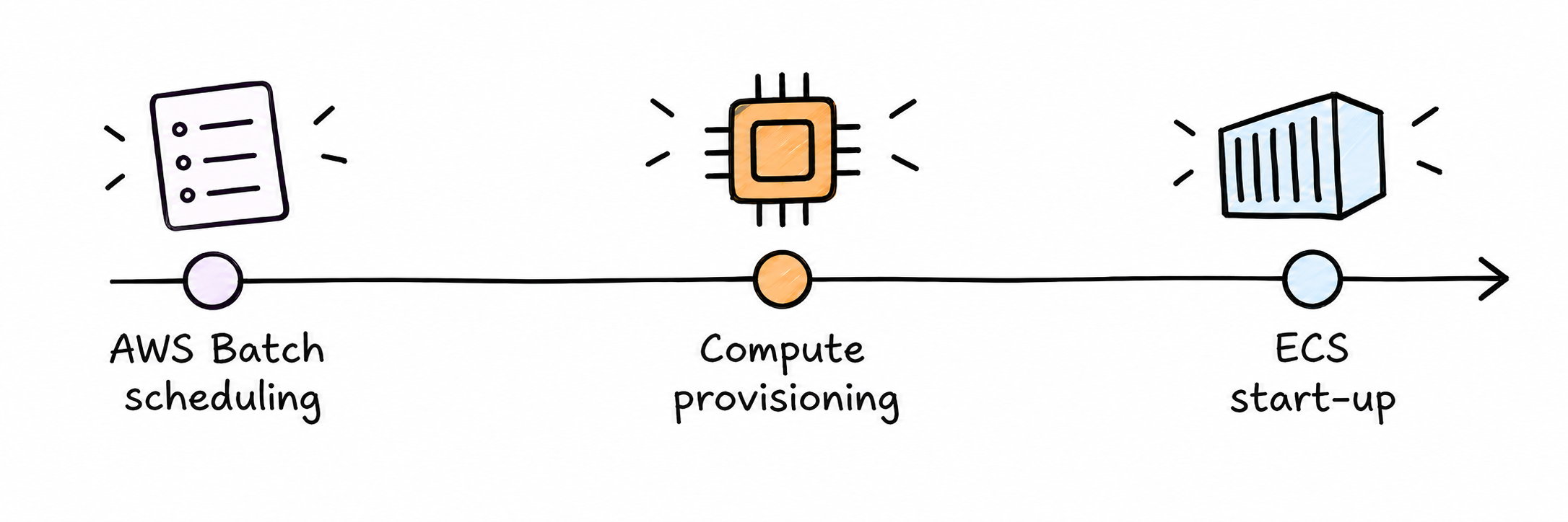 The AWS Batch job lifecycle. It consists of AWS Batch Scheduling, then Compute Provisioning, and finally ECS Start-up