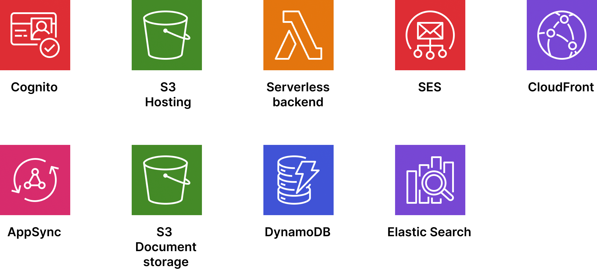 Diagram of AWS managed services used for INX Connect app