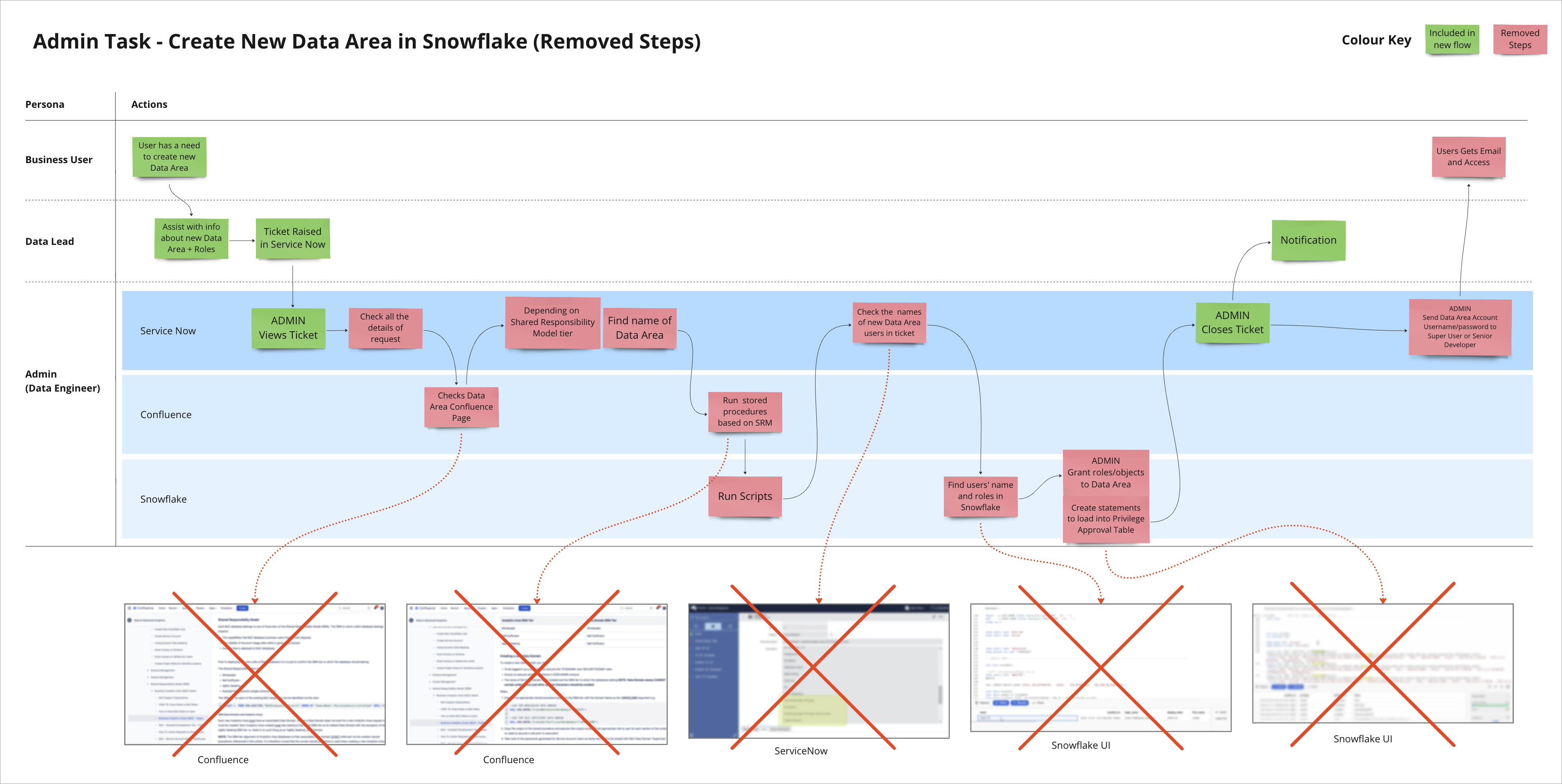 Removed steps for Admin Task 1