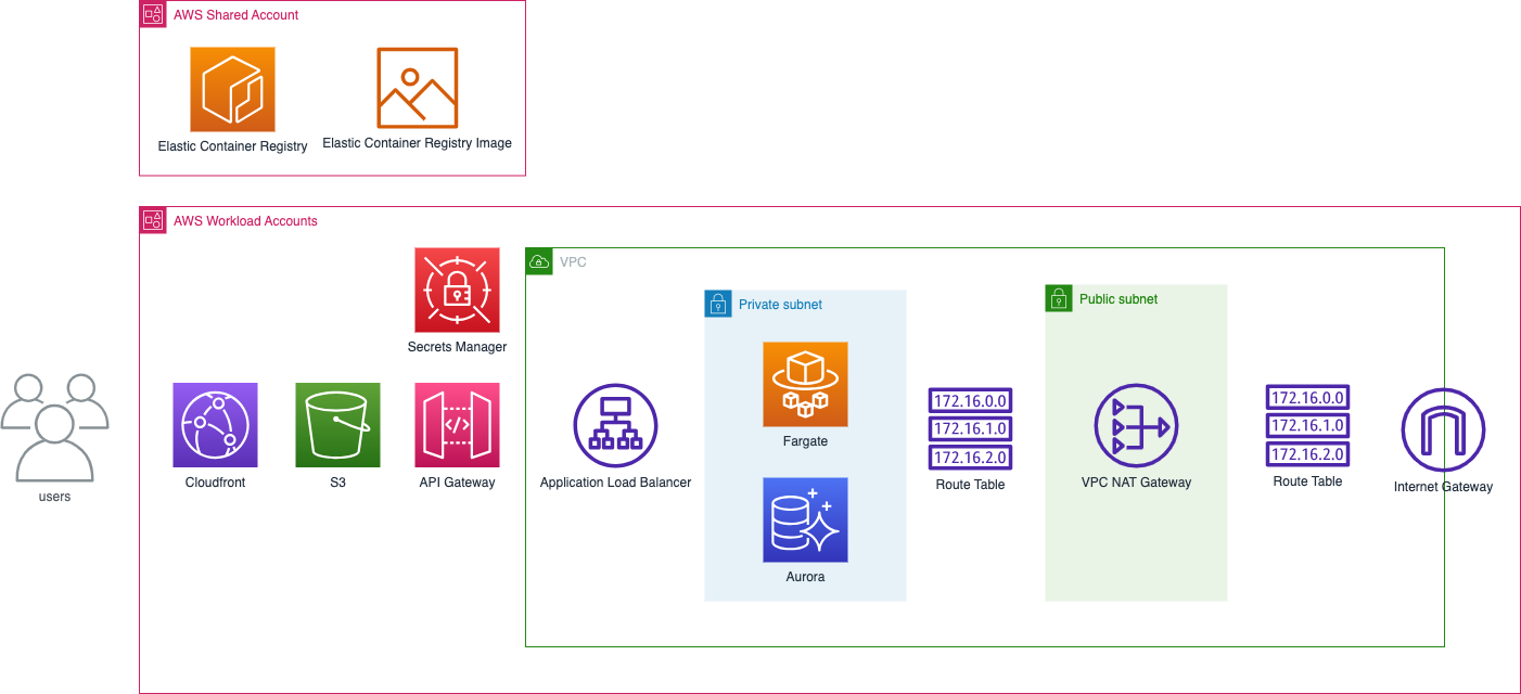 Diagram of the AWS architecture for the Care Corner application