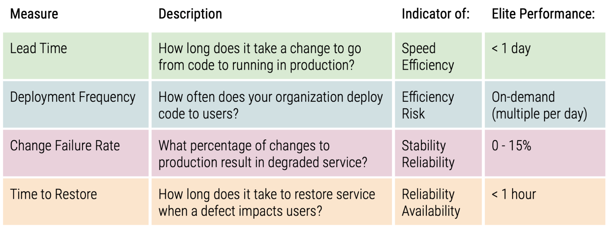  Software Delivery and Operational performance