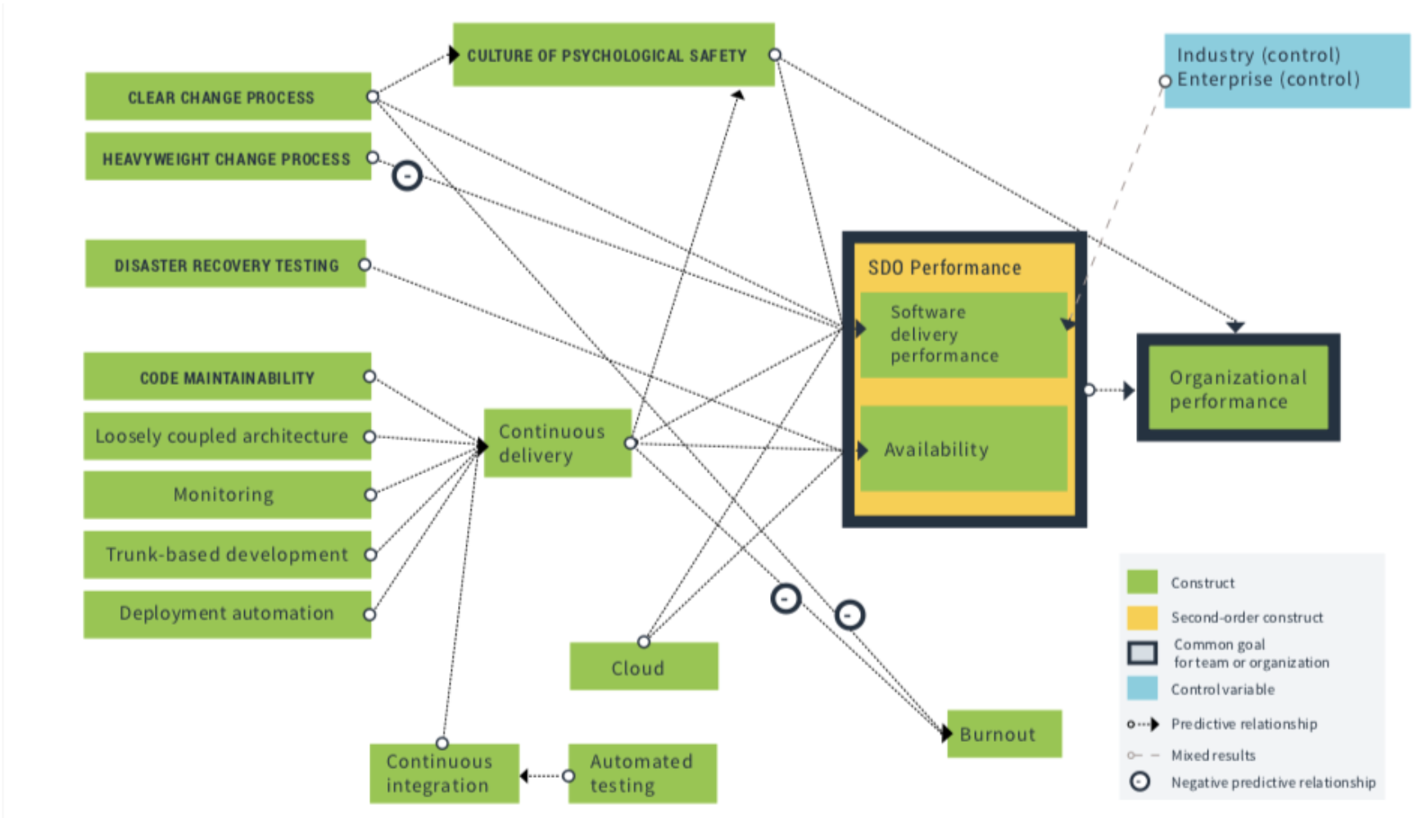  strong causal relationship between certain software development practices and Software Development and Operational (SDO) performance