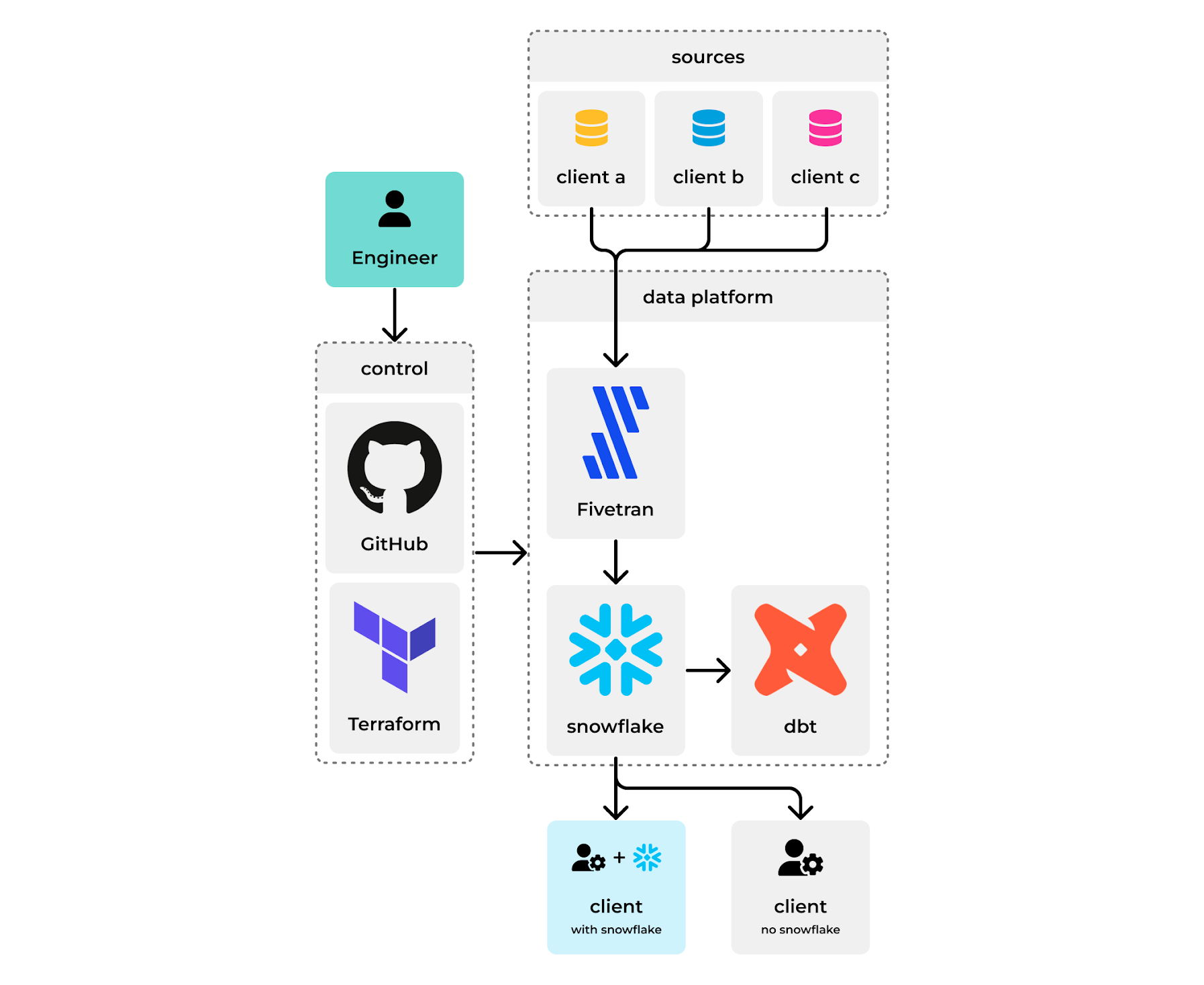 High level diagram of INX scalable data sharing