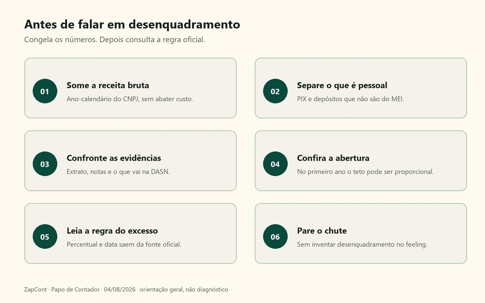 Infográfico com seis passos: somar receita bruta, separar valores pessoais, confrontar evidências, conferir abertura, ler a regra do excesso e parar o chute.