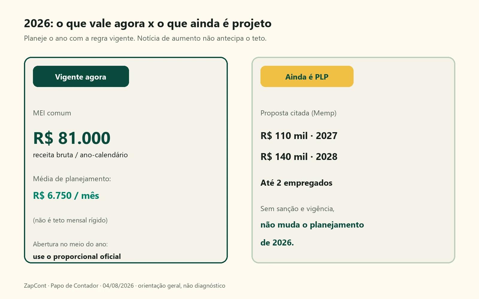 Infográfico: à esquerda o teto vigente de R$ 81 mil em 2026; à direita valores de PLP citados para 2027 e 2028 ainda em tramitação.