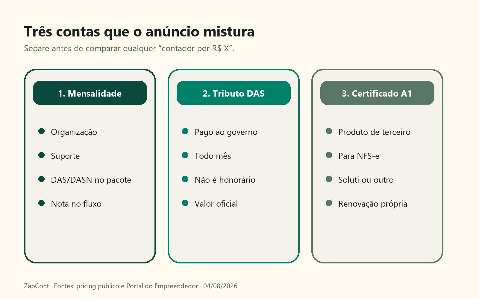 Três colunas: mensalidade do serviço, tributo DAS pago ao governo e certificado A1 de terceiro.