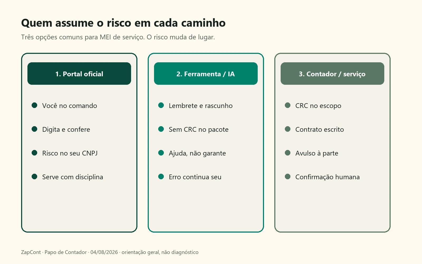 Infográfico com três colunas: portal oficial, ferramenta ou IA sem CRC, e contador ou serviço com escopo.