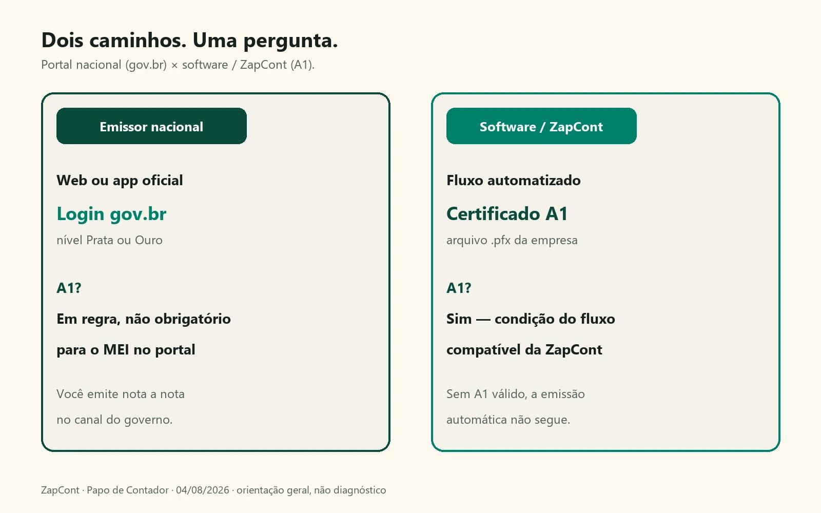 Dois painéis: Emissor nacional com gov.br à esquerda e software/ZapCont com certificado A1 à direita.