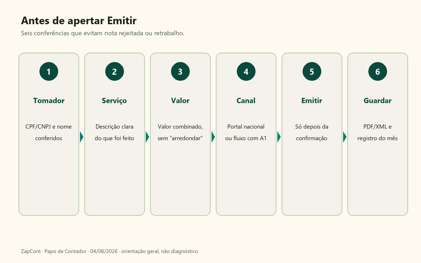 Seis etapas numeradas: tomador, serviço, valor, canal, emitir e guardar.