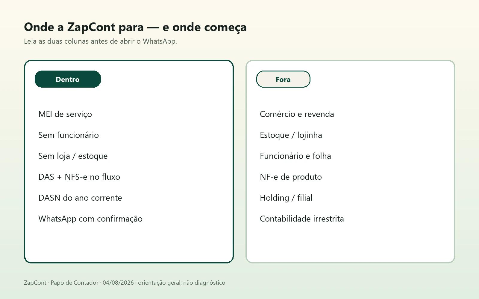 Dois painéis: dentro do escopo ZapCont (MEI de serviço) e fora (comércio, folha, NF-e de produto).