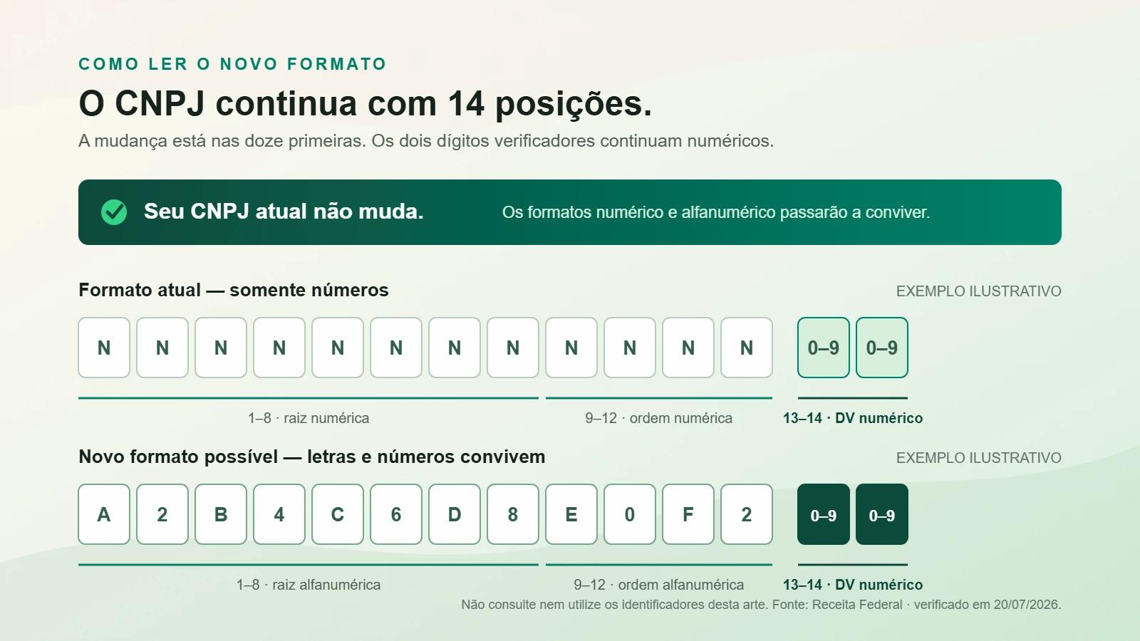 Comparação das 14 posições do CNPJ: no novo formato, as posições 1 a 12 podem ter letras ou números; as posições 13 e 14 continuam como dígitos verificadores numéricos.