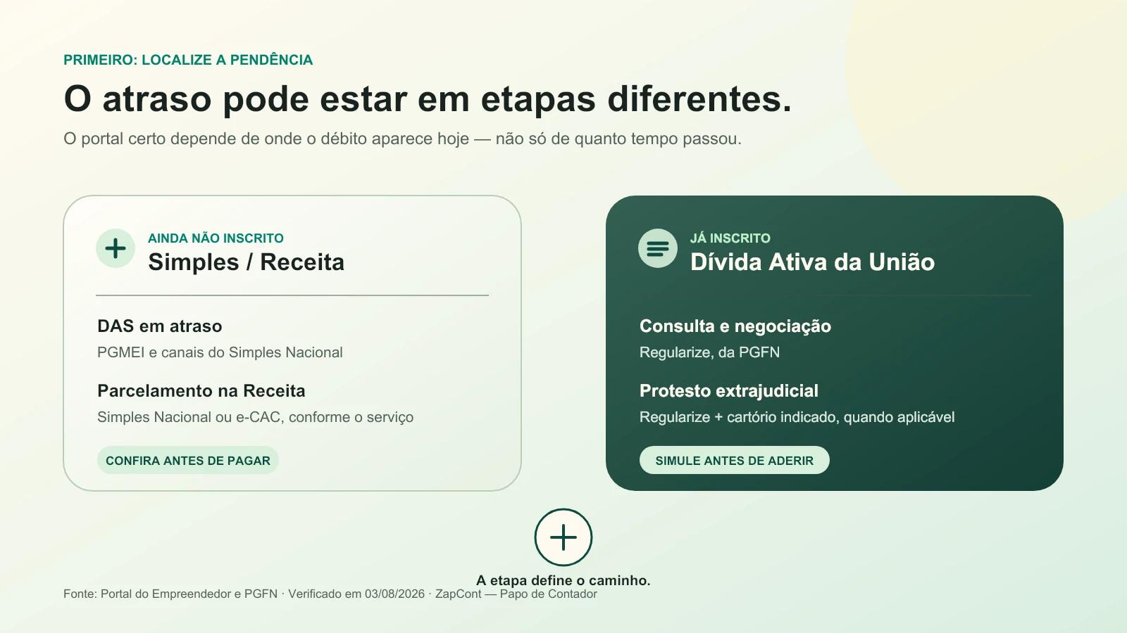 Dois caminhos de regularização: DAS ainda no Simples ou Receita usa PGMEI, Simples Nacional ou e-CAC; dívida já inscrita usa o Regularize, da PGFN.