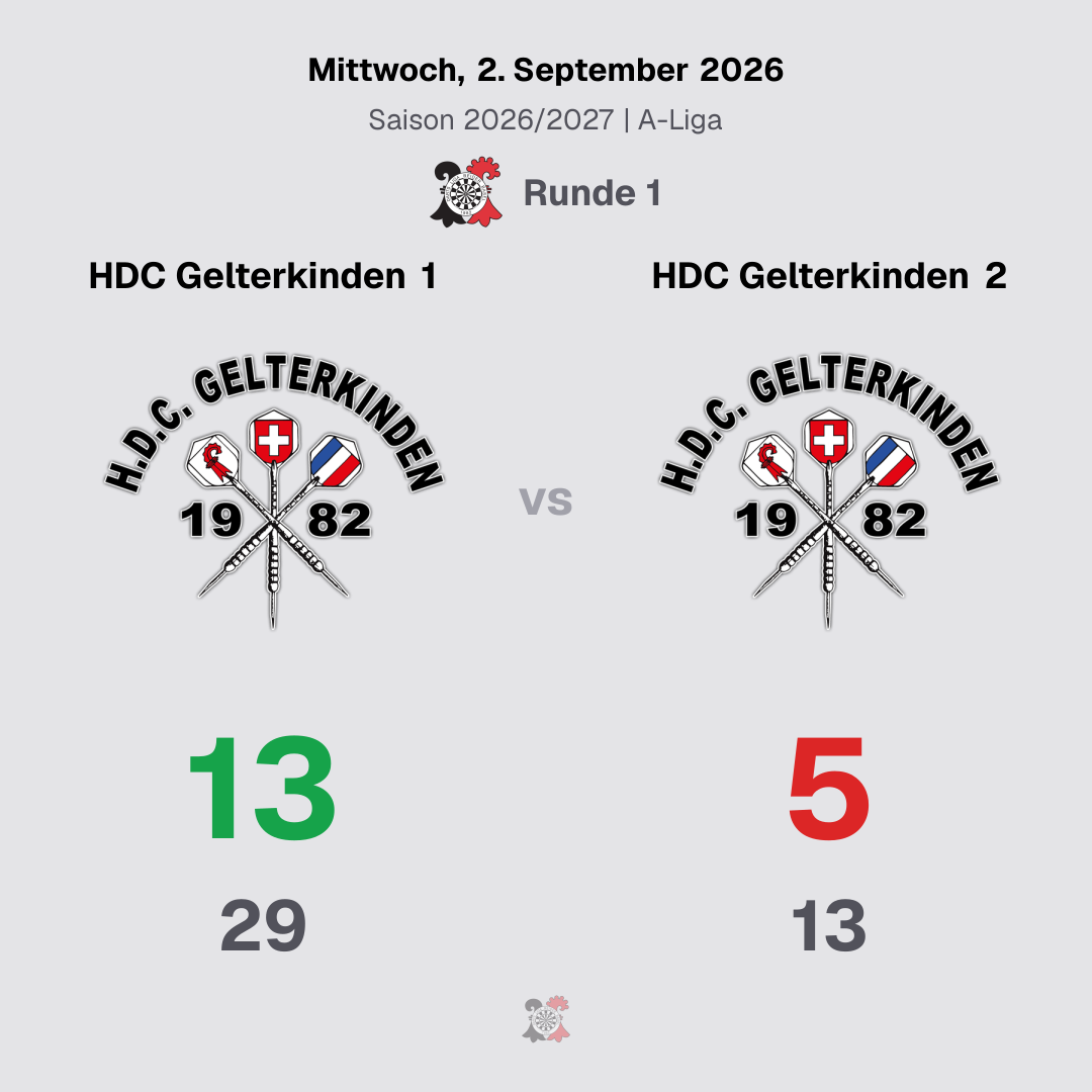 Die DLBB Saison 2026/2027 ist gestartet. Im vereinsinternen Derby setzte sich HDC Gelterkinden 1 mit 13:5 gegen HDC Gelterkinden 2 durch.