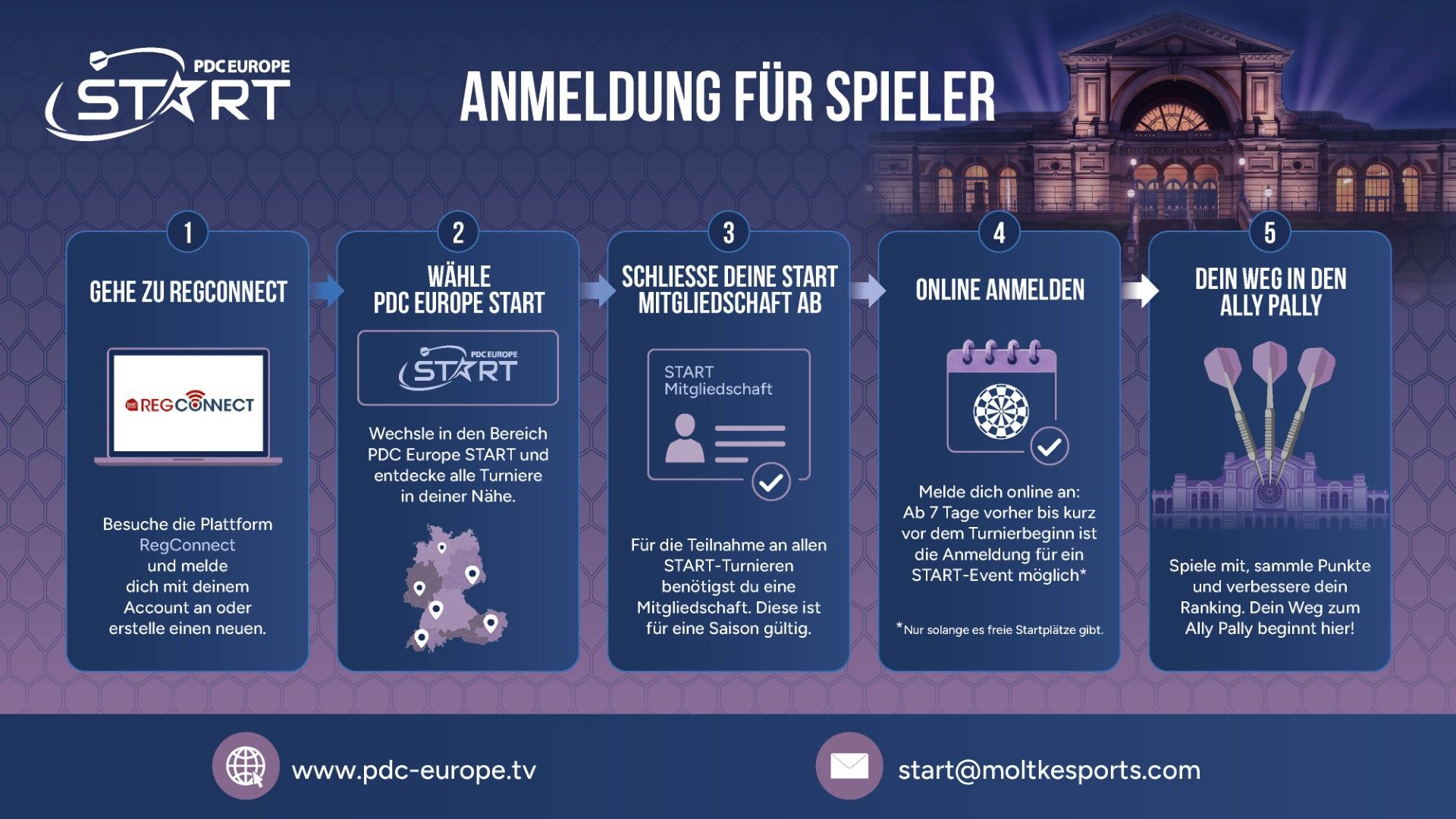 Schritt für Schritt erklärung des Registrierungsprozesses für die PDC Europe Start