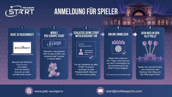 PDC Europe Start - Registrerungsprozess