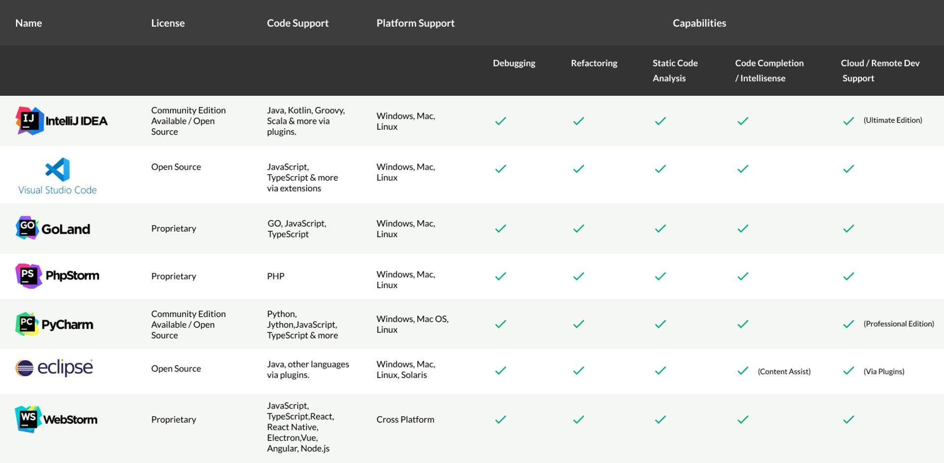 Why Software Development Environments are Important and How to Manage ...