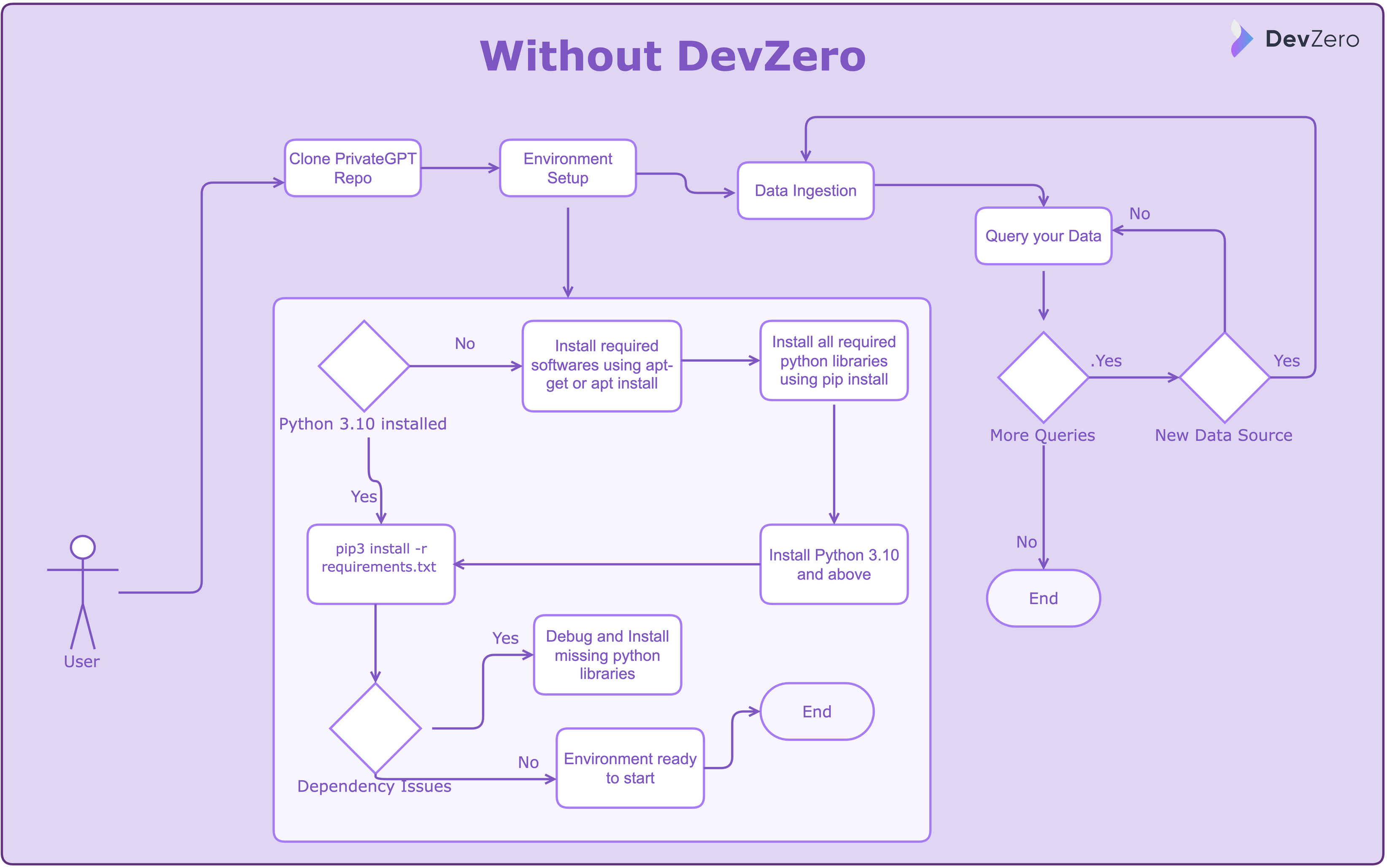 Creating privateGPT without DevZero