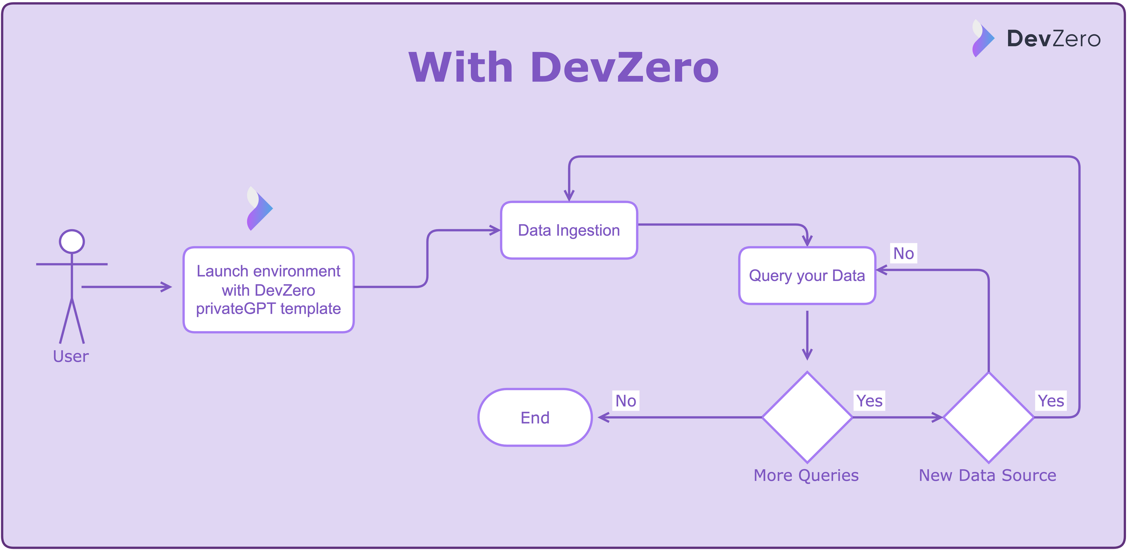 Creating privateGPT with DevZero
