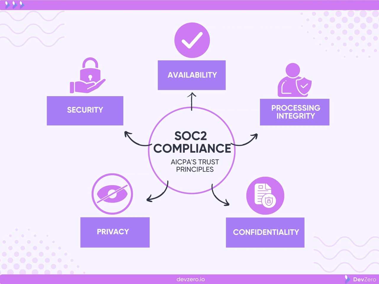 SOC 2 Compliance Process