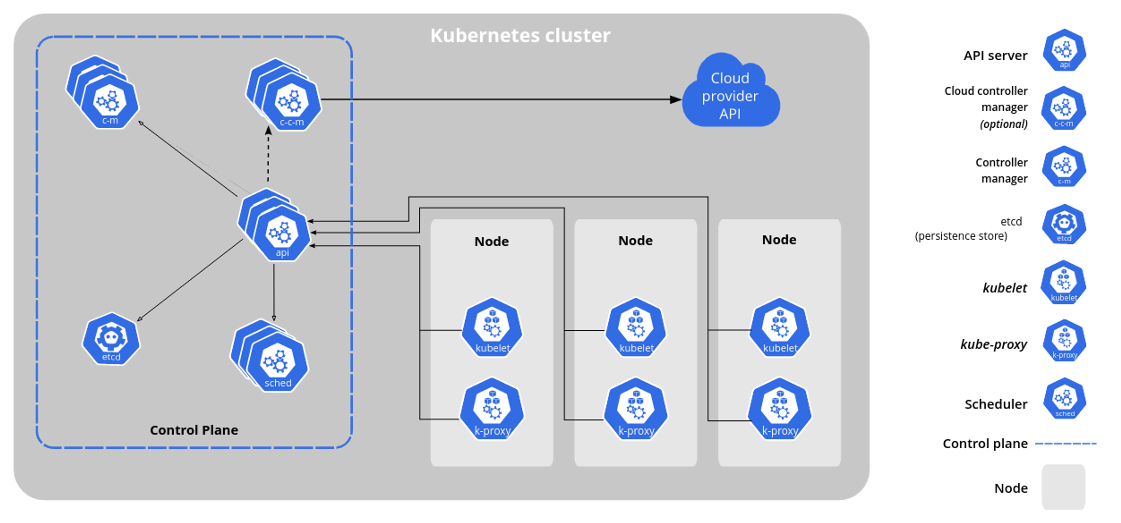 Components of Kubernetes