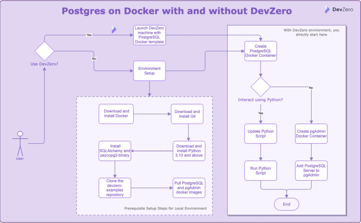 Flowchart showing differences of running postgres on docker with and without devzero