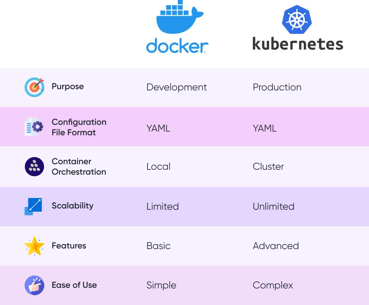Docker Compose and Kubernetes comparison table