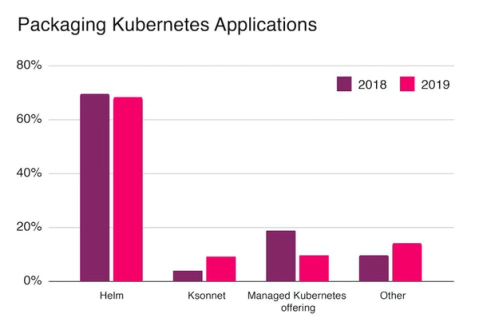 Bar graph showing Kubernetes packaging across Helm, Ksonnet, Managed K8s offerings and others (2018-2019)