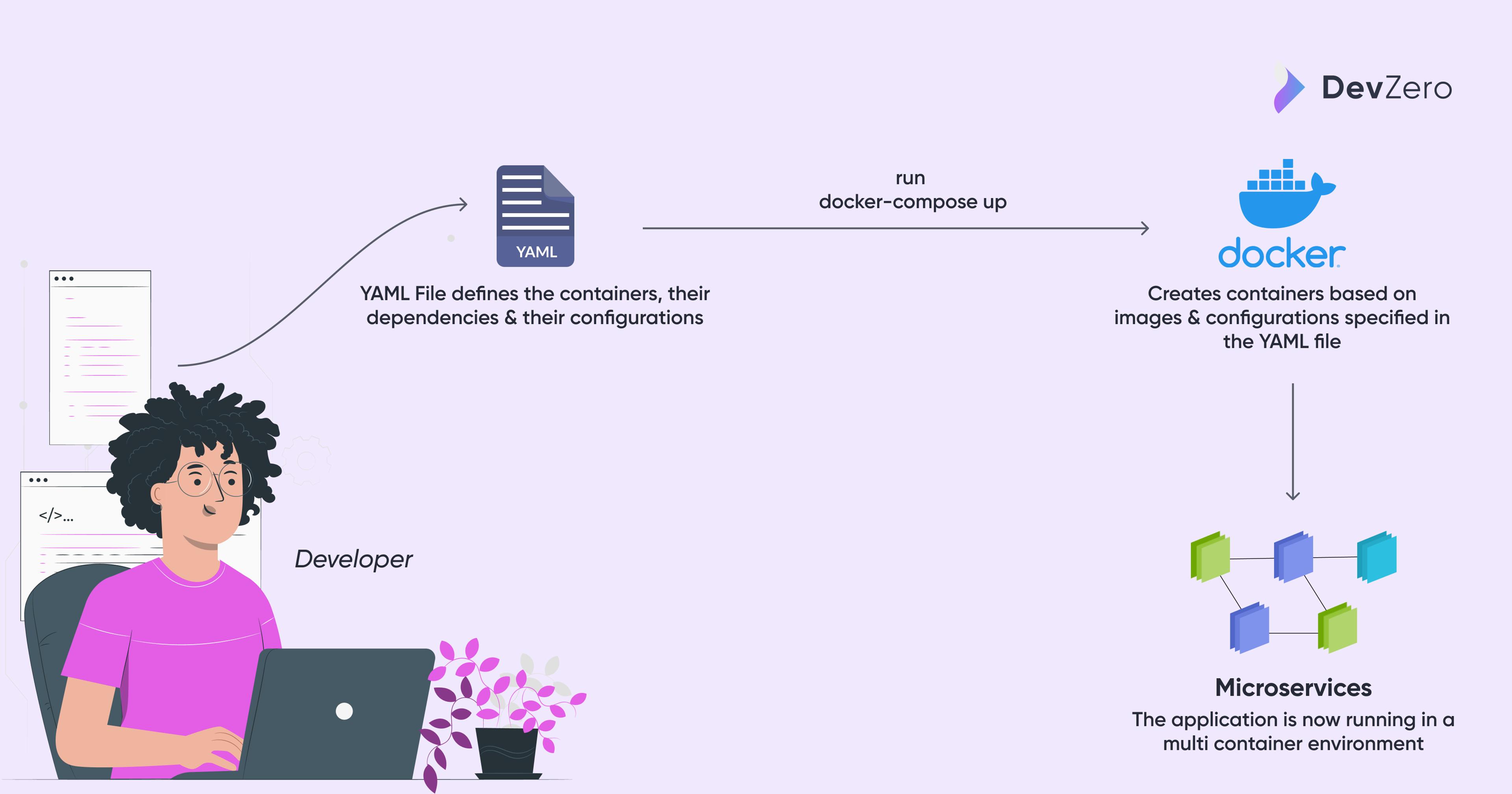 How Docker Compose Works Diagram
