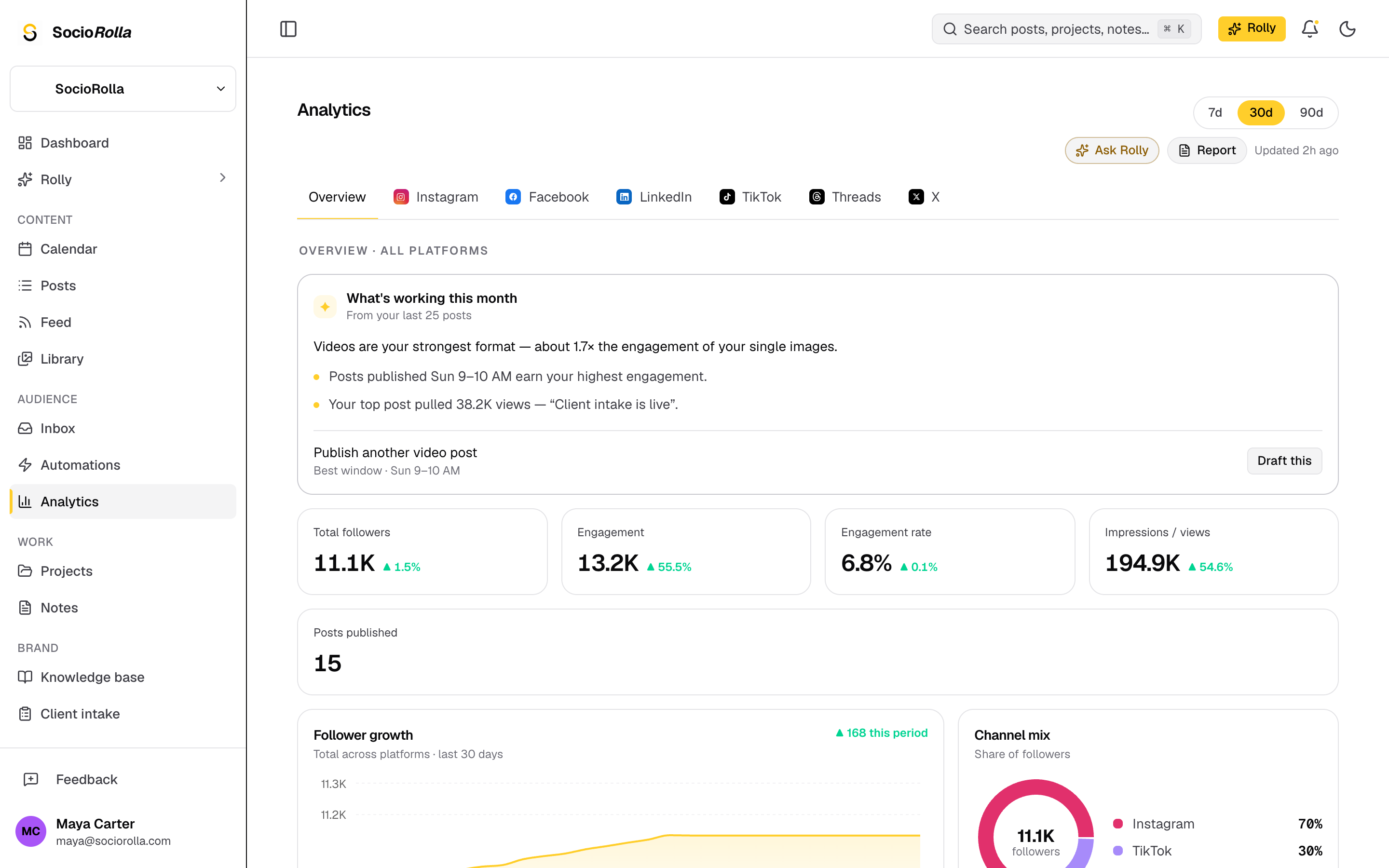 SocioRolla’s analytics overview, with the written digest above the charts.
