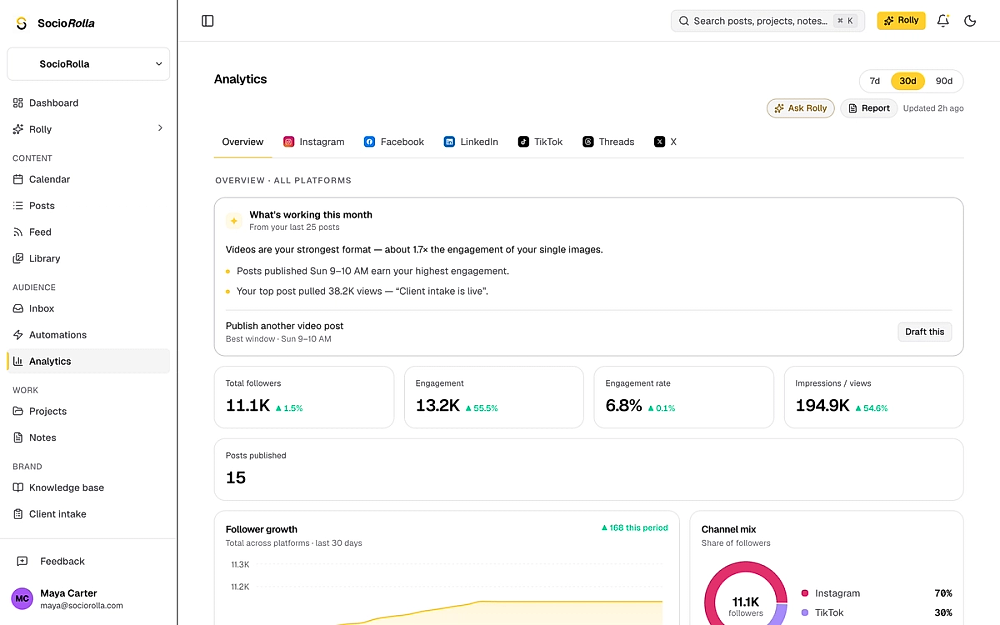 Social media analytics dashboard with followers, engagement rate, impressions and a written summary
