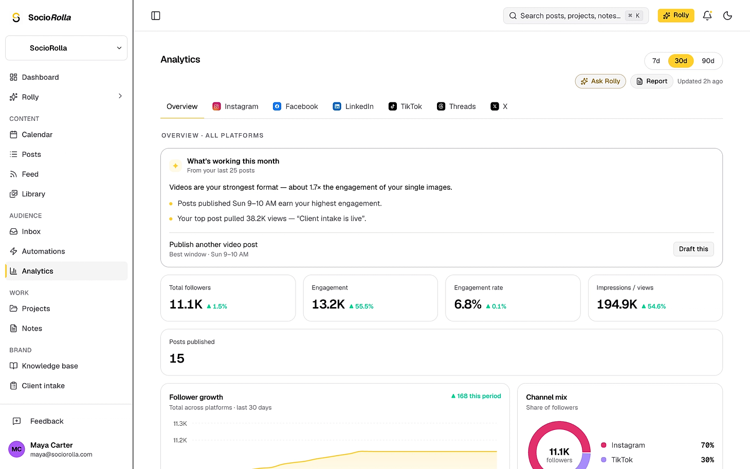 SocioRolla’s analytics overview, with the written digest above the charts.
