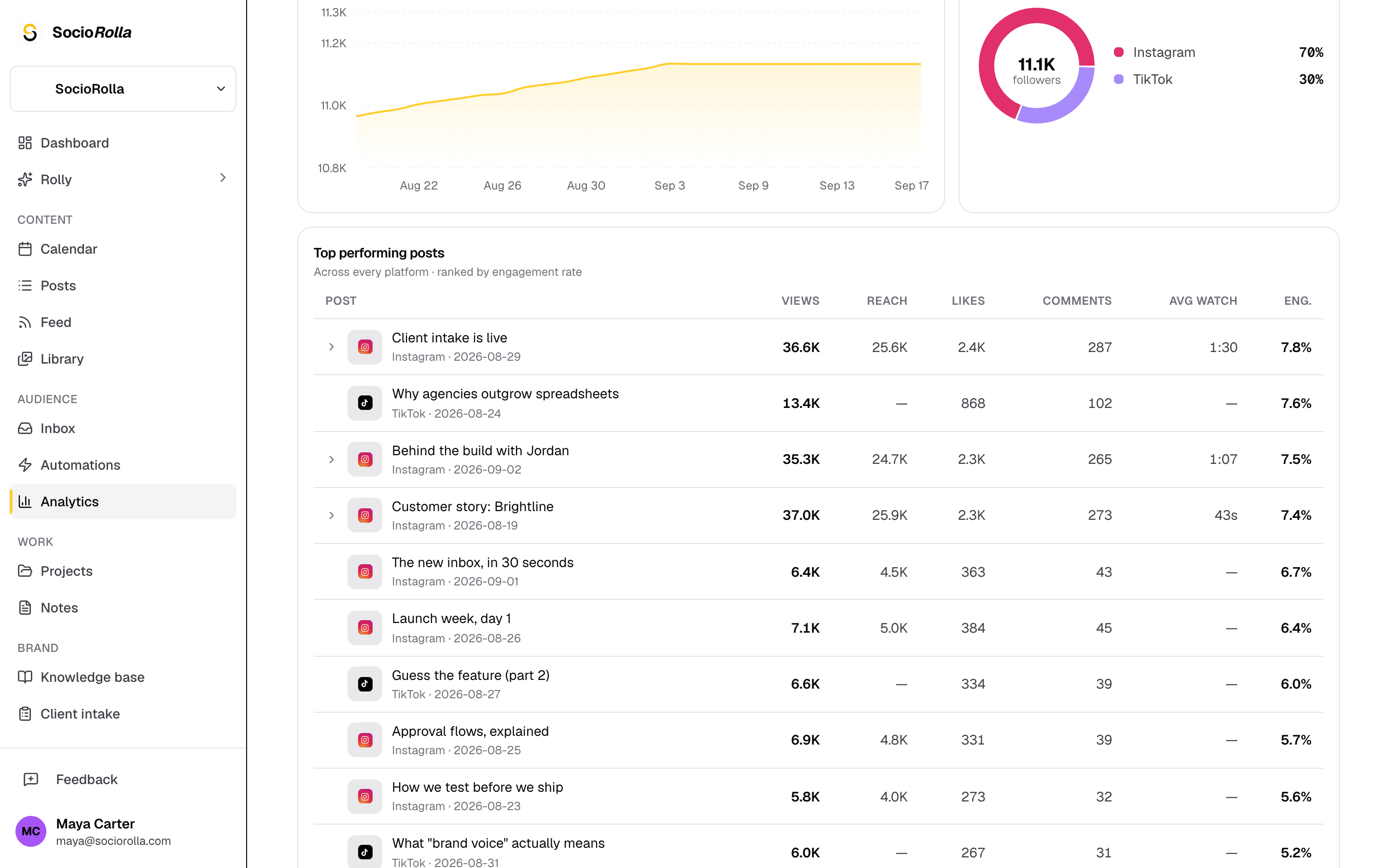 The top ten posts, ranked by engagement rate across every platform.