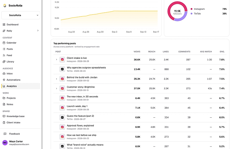 The top ten posts, ranked by engagement rate across every platform.