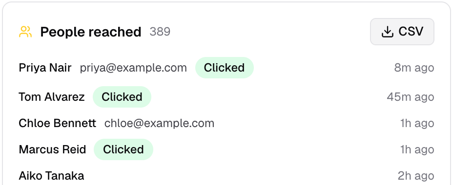 The people an automation reached, with a badge on the ones who clicked.