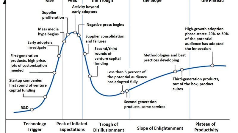 General Gartner Hype Cycle