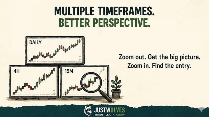 TimeFrames Price Action