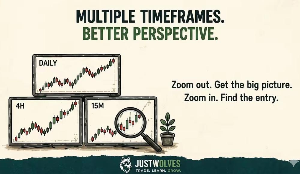TimeFrames Price Action