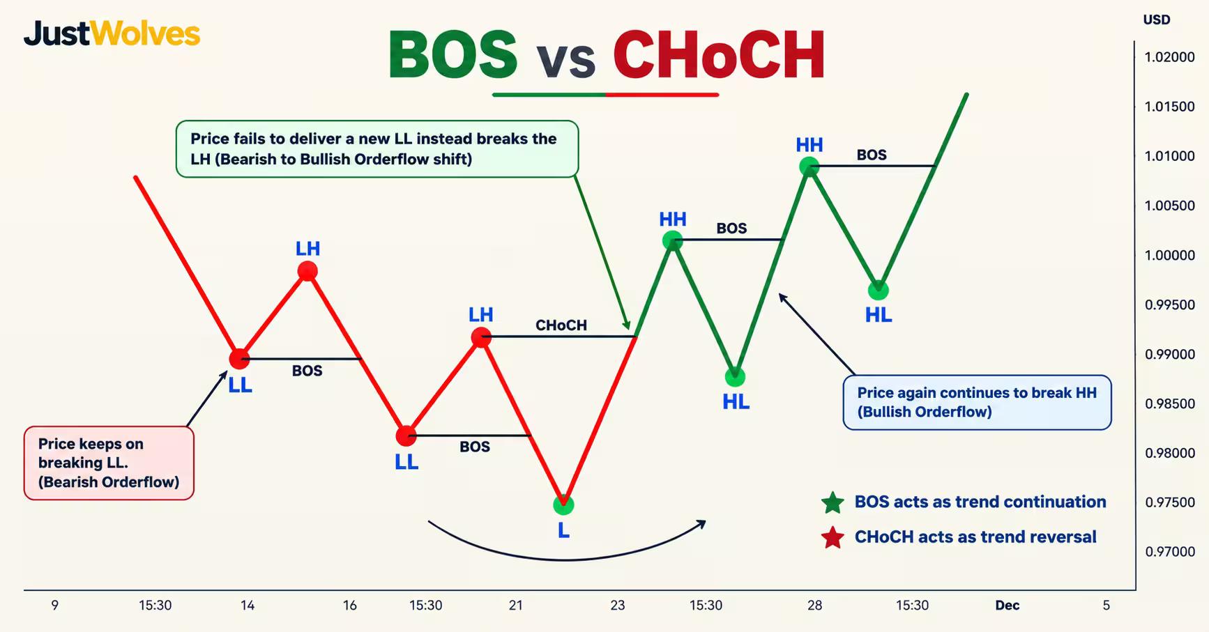 Bos vs choch