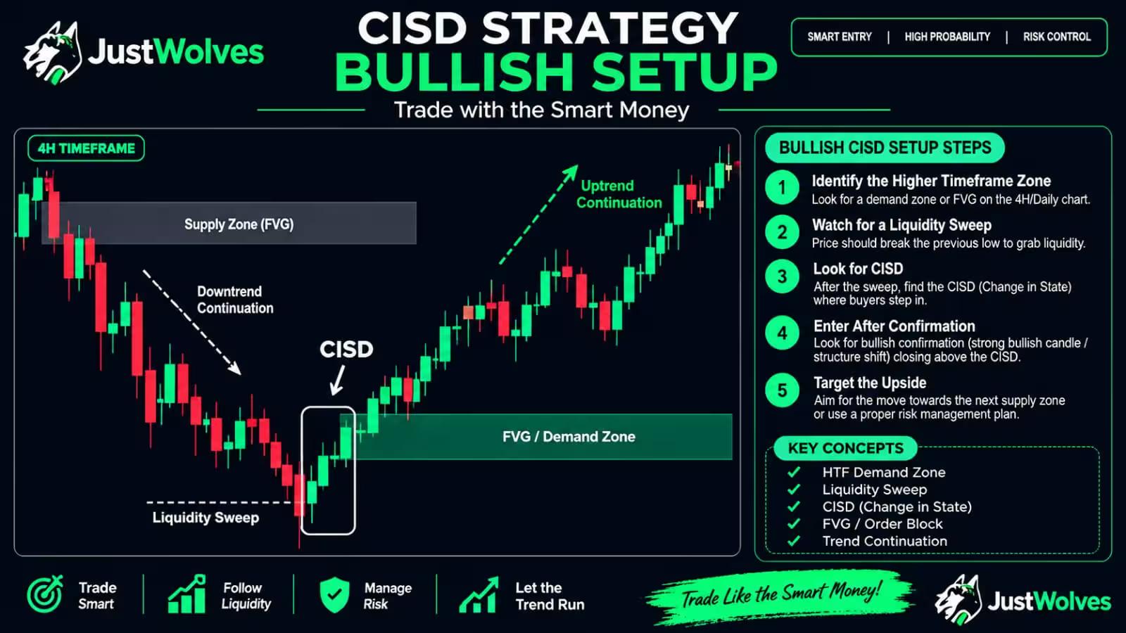 Bullish CISD