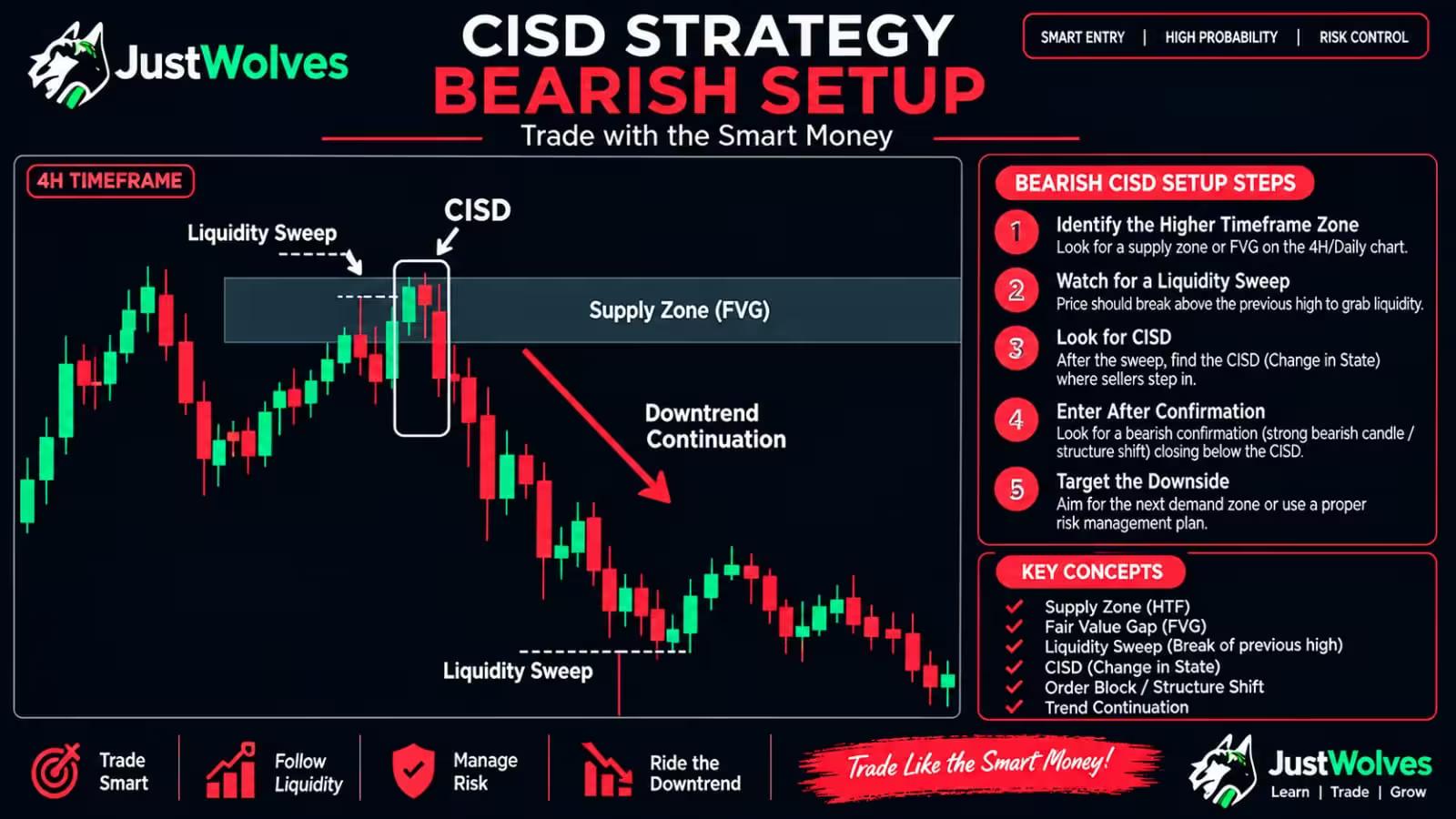 Bearish Cisd