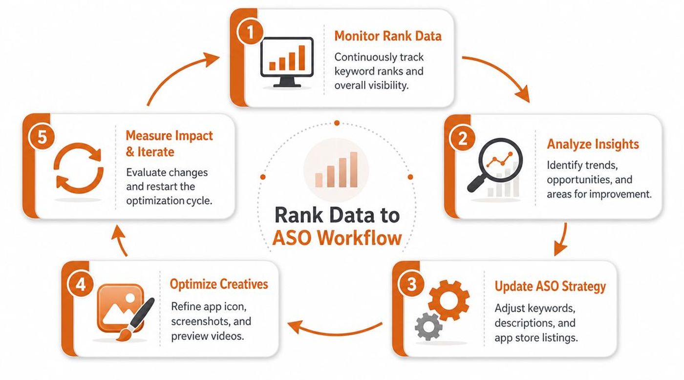 A circular workflow diagram illustrating the five steps of app store optimization for tracking rank data.