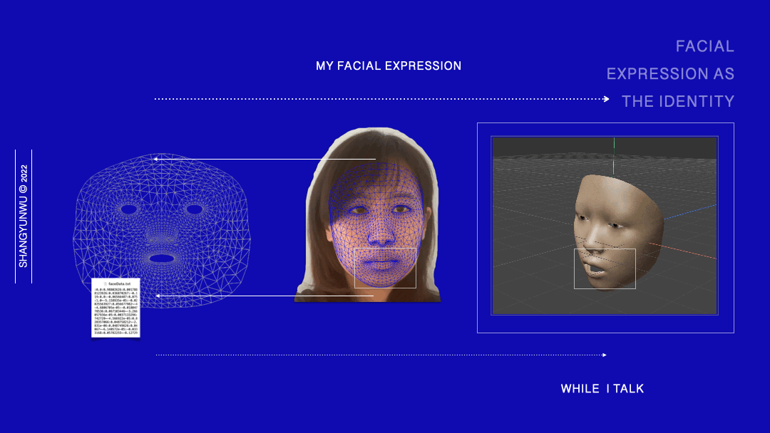 Image of a passport style photograph of a woman’s face with an intricate a grid marked on it, a graph of the face, an image of a 3D version of the face, and text, on a blue background.