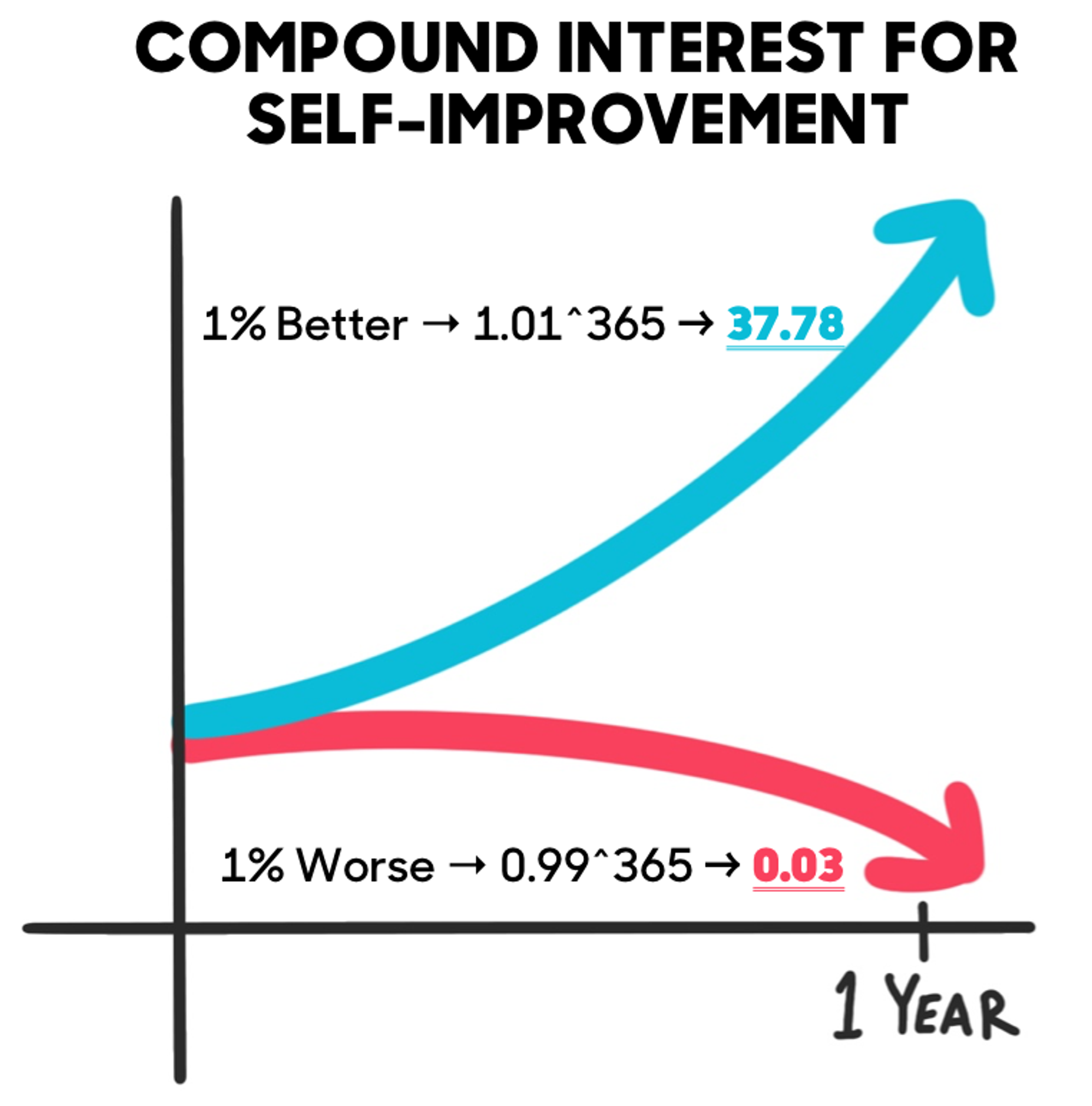 Self improvement Compound Interest Chart