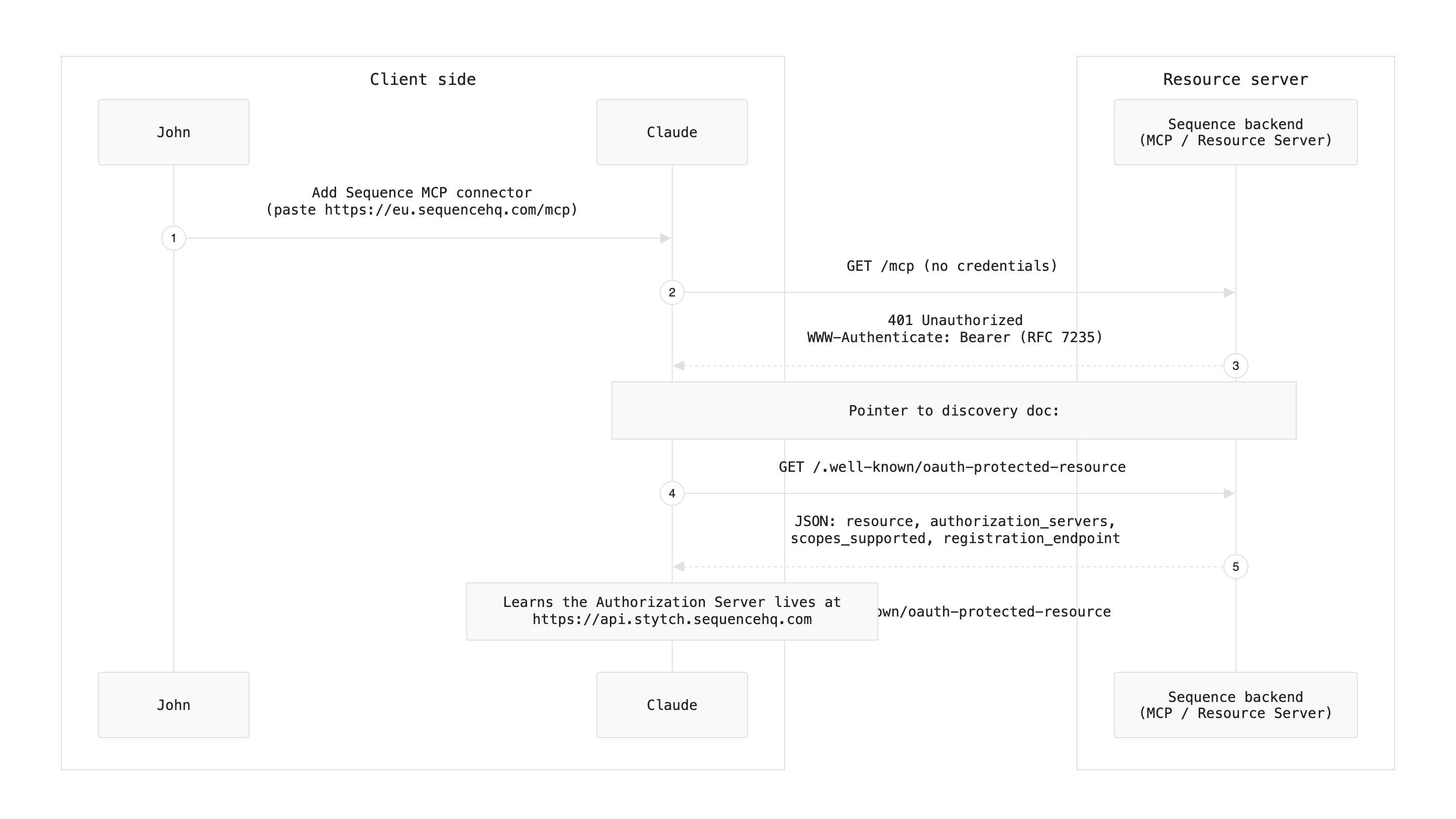 Step 1 flow diagram